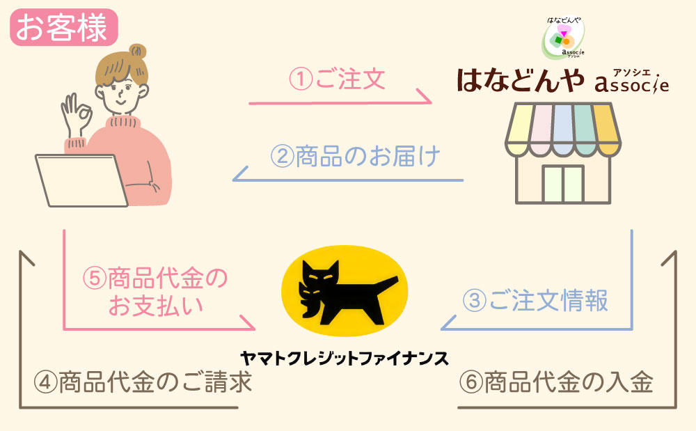 クロネコ掛け払いの仕組み図：お客様、当店、ヤマト運輸の関係