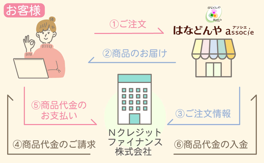 掛け払い（請求書払い）の仕組み図：お客様、当店、Nクレジットファイナンスの関係